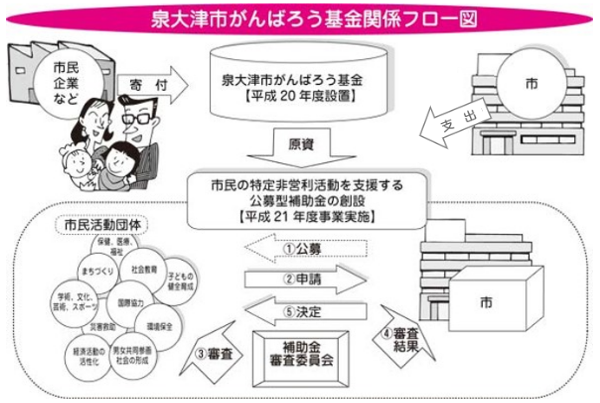 フロー図