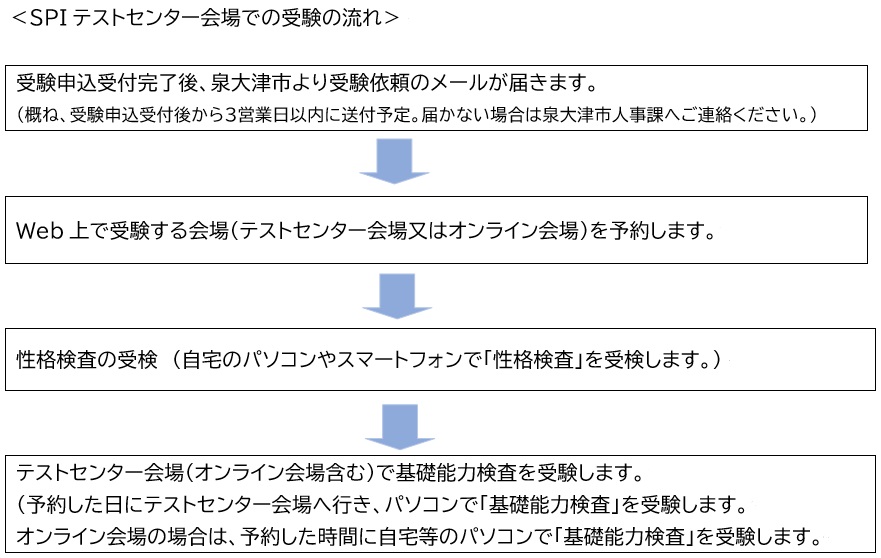 SPI3受験の流れ